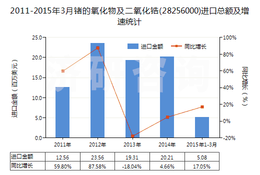 2011-2015年3月鍺的氧化物及二氧化鋯(28256000)進(jìn)口總額及增速統(tǒng)計(jì)